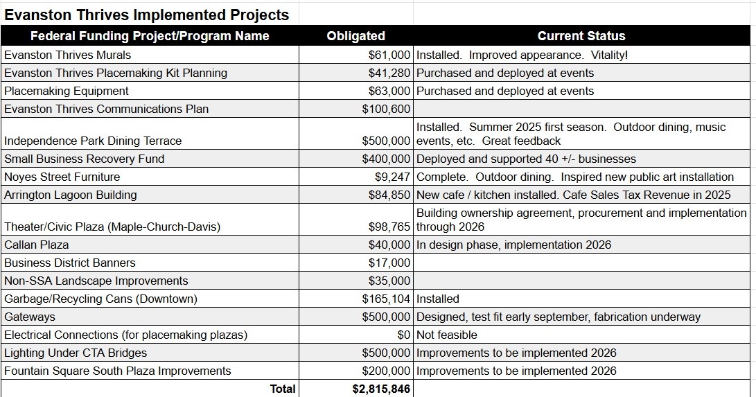 Evanston Thrives Implemented Projects